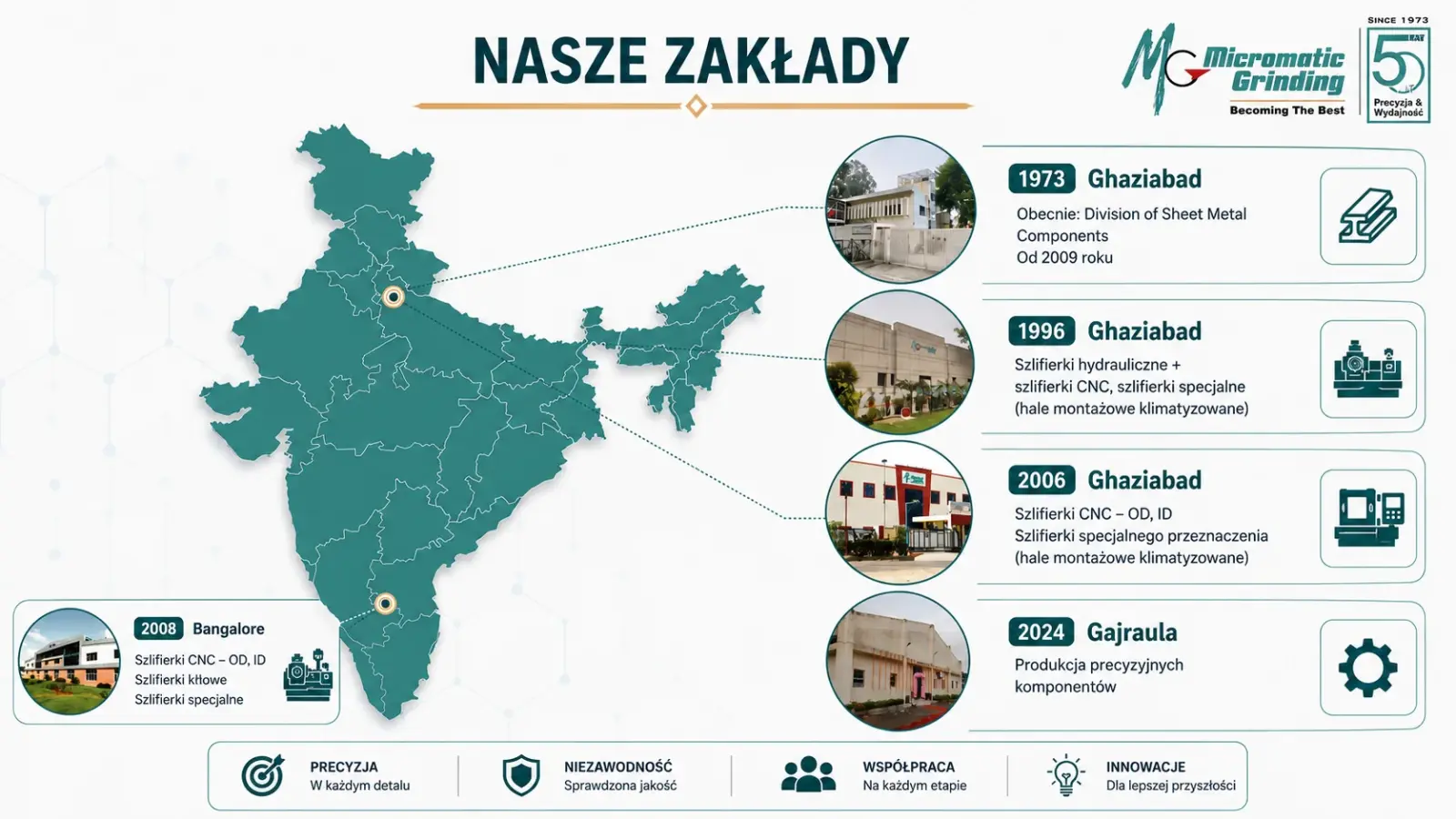 Zakłady produkcyjne Micromatic Grinding Technologies w Indiach – lokalizacje fabryk szlifierek CNC